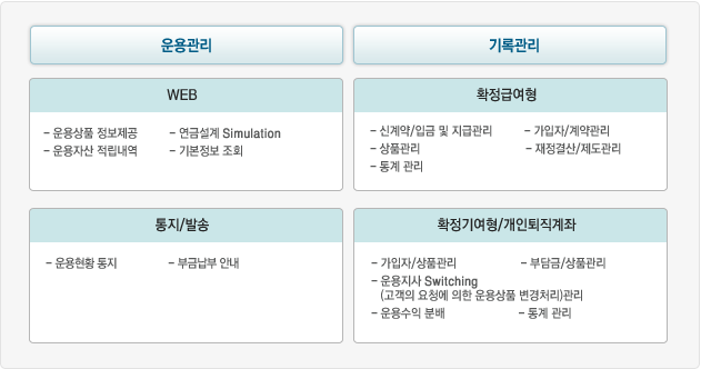 금융결제원 RK시스템 지원업무 : ※운용관리 *WEB -운용상품 정보제공 -연금설계 Simulation -운용자산 적립내역 -기본정보 조회 *통지/발송 -운용현황 통지 -부담금납부안내 *확정급여형 -신계약/입금 및 지급관리 -가입자/계약관리 -상품관리 -재정결산/제도관리 -통계관리 *확정기여형/개인퇴직계좌 -가입자/상품관리 -부담금/상품관리 -운용지사 Switching(고객의 요청에 의한 운용상품 변경처리)관리 -운용수익 분배 -통계 관리