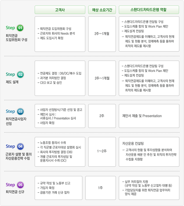 step 01 퇴직연금 도입위원회 구성단계 고객사(퇴직연금 도입위원회 구성, 근로자와 회사의 Needs 분석, 제도 도입시기 확정) 예상소요시간(2주 ~ 1개월) 스탠다드차타드은행역할(스탠다드차타드은행 전담팀 구성, 도입스케줄 합의 및 Work Plan 제안, 제도설계 컨설팅을 통해 퇴직연금제로를 이해하고,  고객사의 현재제도 및 현황 분석, 장래예측 등을 통하여 최적의 제도를 제시함) step 02 제도설계단계 고객사(연금제도 결정 : DB/DC/복수 도입, 과거분 처리방안 결정, ceo보고 및 승인) 예상소요시간(2주 ~ 1개월) 스탠다드차타드은행의 역할(스탠다드차타드은행 전담팀 구성, 도입스케줄 합의 및 Work Plan 제안, 제도설계 컨설팅을 통해 퇴직연금제로를 이해하고,  고객사의 현재제도 및 현황 분석, 장래예측 등을 통하여 최적의 제도를 제시함) step 03 퇴직연금사업자선정 고객사(사업자 선정방식/기준 선정 및 공고, 제안서 심사: 서류심사/Presentation 심사, 사업자 확정) 예상소요시간(2주) 스탠다드차타드 은행의 역할(제안서 제출 및 presentation) step 04 근로자 설명 및 동의 자산운용전략 수립(노동조합 동의서 수취, 각 직군별 근로자대상 설명회 실시, 회사의 투자방법 결정(DB), 개별 근로자의 투자상담 및 운용지시서 수취(DC) 예상소요시간(1,2주) ) 스탠다드차타드은행의 역할(자산운용 컨설팅을 통해 고객사의 현황 및 투자성향을 분석하여 자산운용 배분 안 추천 및 최적의 투자전략수립을 지원함) step 05 퇴직연금 신규 단계 고객사(규약 작성 및 노동부 신고, 가입자 확정, 금융기관 거래 신규 절차) 예상소요시간(1주) 스탠다드차타드은행의 역할(실무 처리절차 지원(규약 작성 및 노동부 신고절차 대행 등), 기업담당자를 위한 퇴직연금 업무처리 양식제공)