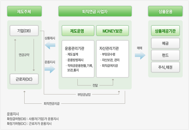 제도주체는 기업(DB)과 근로자(DC)로 서로 연금규약을 맺고 있고 퇴직연금 사업자는 제도운영(운용관리기관-제도설계,운용방법제시,적립금운용현황,기록,보관,통지)과 Money보관(자산관리기관-부담금수령,자산보관,관리,퇴직급여지급)을 담당하며 상품을 제도주체에게 제시하고 운용을 지시받는다. 이후에 상품운용에서는 상품제공기관에서 예금, 펀드, 주식,채권, 증권상품(MMF)를 통해 매매하게된다. 운용지시-확정급여형(DB) : 사용자(기업)가 운용지시 확정기여형(DC): 근로자가 윤용지시