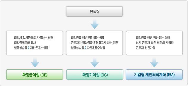퇴직연금제도 도입유형 단독형 / *퇴직시 일시금으로 지급하는 형태, 퇴직금제도와 유사, 임금상승률 > 자산운용수익률 -> 확정급여형(DB) *퇴직금을 매년 정산하는 형태, 근로자가 적립금을 운영하고자 하는 경우, 임금상승률 < 자산운용수익률 -> 확정기여형(DC) *퇴직금을 매년 정산하는 형태, 상시 근로자 10인 미만의 사업장, 근로자 전원가입 -> 기업형 개인퇴직계좌(IRA)