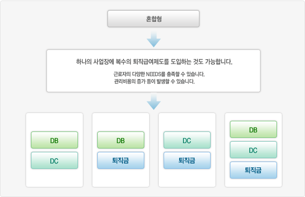 퇴직연금제도 도입유형 혼합형 / 하나의 사업장에 복수의 퇴직급여제도를 도입하는 것도 가능합니다. 근로자의 다양한 NEEDS를 충족할 수 있습니다. 관리비용의 증가 등이 발생할 수 있습니다. -> *DB, DC *DB, 퇴직금 *DC, 퇴직금 *DB, DC, 퇴직금