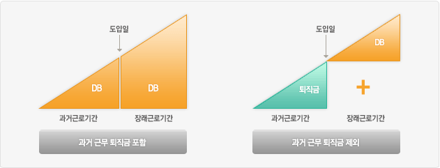 과거 근무 퇴직금 포함 : DB(과거근로기간) - 도입일 - DB(장래근로기간 / 과거 근무 퇴직금 제외 : 퇴직금(과거근로기간) - 도입일 - DB+(장래근로기간)