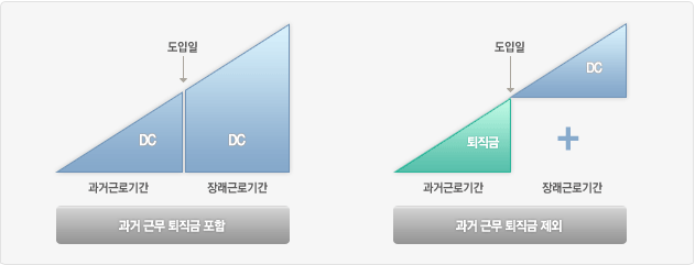 과거 근무 퇴직금 포함 : DC(과거근로기간) - 도입일 - DC(장래근로기간) / 과거 근무 퇴직금 제외 : 퇴직금(과거근로기간) - 도입일 - DC+(장래근로기간)