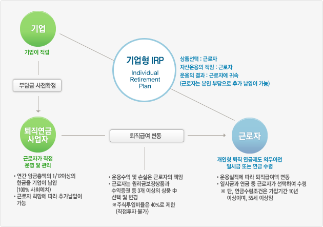 기업형IRP Individual Retirement Plan ·상품선택:근로자 ·자산운용의 책임:근로자 ·운용의 결과:근로자에 귀속(근로자는 본인 부담으로 추가 납입이 가능) / 기업(기업이 적립) -부담금 사전확정 -> 퇴직연금 사업자(근로자가 직접 운영 및 관리) *연간 임금총액의 1/12이상의 현금을 기업이 납입(100% 사회예치) *근로자 희망에 따라 추가납입이 가능 -퇴직급여 변동 *운용수익 및 손실은 근로자의 책임 *근로자는 원리금보장상품과 수익증권 등 3개 이상의 상품중 선택 및 변경 ※주식투입비율은 40%로 제한(직접투자 불가) -> 근로자(개인형 퇴직 연금제도 의무이전 일시금 또는 연금 수령) *운용실적에 다라 퇴직급여액 변동 *일시금과 연금 중 근로자가 선택하여 수정 ※단, 연금수령조건은 가입기간 10년 이상이며, 55세 이상임