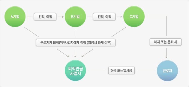 개인형IRP Individual Retirement Plan, A기업 - 전직,이직 -> B기업 - 전직,이직 -> C기업 - 근로자가 퇴직연금사업자에게 적립(입금시 과세 이연) - 현금 또는 일시금 - 근로자 / A기업 - 전직,이직 -> B기업 - 전직,이직 -> C기업 - 해지 또는 은퇴 시 -> 근로자 - 현금 또는 일시금 - 퇴직연금 사업자