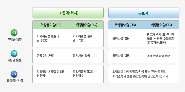 01.부담금 납입 02.적립금 운용 03.퇴직급여지급, ※사용자(회사) *확정급여형(DB) 01.시외적립분 한도내 손비 인정 02.운용수익 처리 03.퇴직급여 지급액에 대한 원천징수 *확정급여형(DC) 01.시외적립분 전액 손비 인정 02.해당사항 없음 03.퇴직연금사업자가 원천징수 / ※근로자 *확정급여형(DB) 01.해당사항 없음 02.해당사항 없음 03.퇴직브여수령 방법(일시금 또는 연금)에 따라 퇴직소득세 또는 종합소득세(연금소득세) 과세 *확정급여형(DC) 01.근로자 추가납입금 연간 400만원 한도 소득공제(연금저축 포함) 02.운영수익 과세 이연 03.확정급여형(DB)와 동일