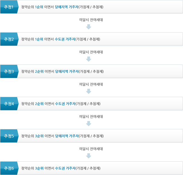 민영주택 및 민간건설 중형국민주택 추첨 순서이미지. 추첨1 청약순위 1순위이면서 당해지역 거주자(가점제/추첨제)를 선정하며 미달시 잔여세대에 대하여. 추첨2 청약순위 1순위 이면서 수도권 거주자(가점제/추첨제)를 선정. 미달시 잔여세대에 대하여. 추첨3 청약순서 2순위 이면서 당해지역 거주자(가점제/추첨제)로 선정하며 미달시 잔여세대에 대하여. 추첨4 청약순위 2순위 이면서 수도권 거주자(가점제/추첨제)를 선정. 미달시 잔여세대에 대하여. 추첨5 청약순서 3순위 이면서 당해지역 거주자(가점제/추첨제)로 선정하며 미달시 잔여세대에 대하여. 추첨6 청약순위 3순위 이면서 수도권 거주자(가점제/추첨제)를 선정한다.