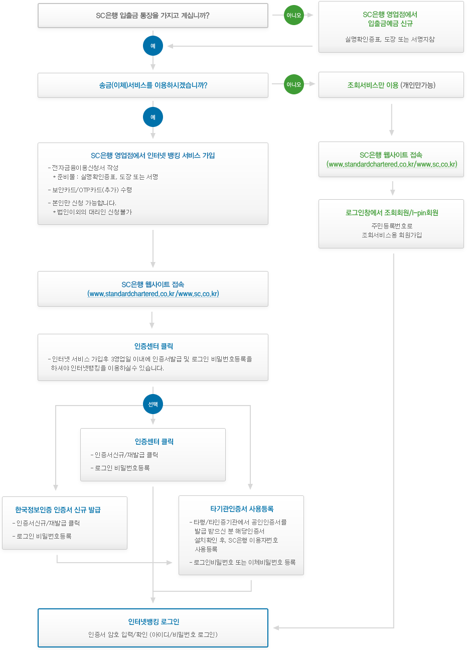 가입 및 이용절차